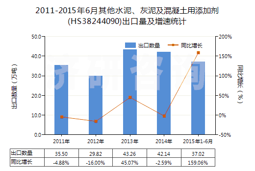 2011-2015年6月其他水泥、灰泥及混凝土用添加劑(HS38244090)出口量及增速統(tǒng)計(jì)